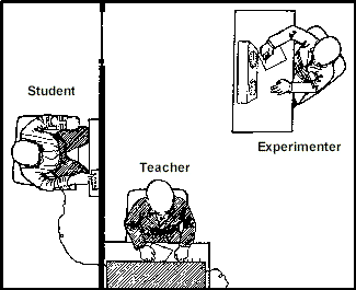Stanley Milgram's Obedience Experiment from http://www.new-life.net/milgram.htm