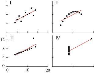 Anscombe's Quartet