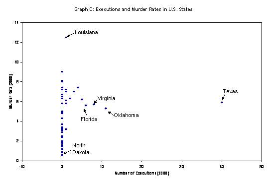 Executions and Homicide Rates