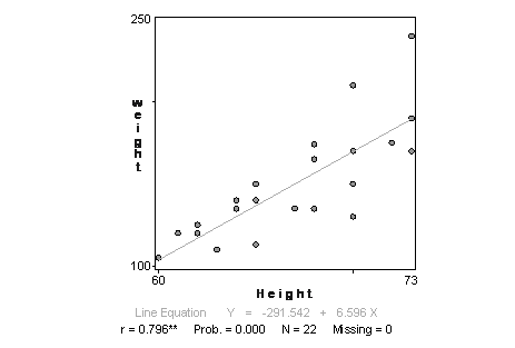 Height and Weight